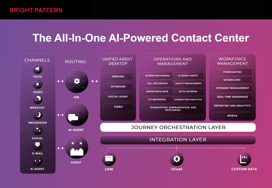Bright Pattern – AI-Powered Omnichannel Contact Center