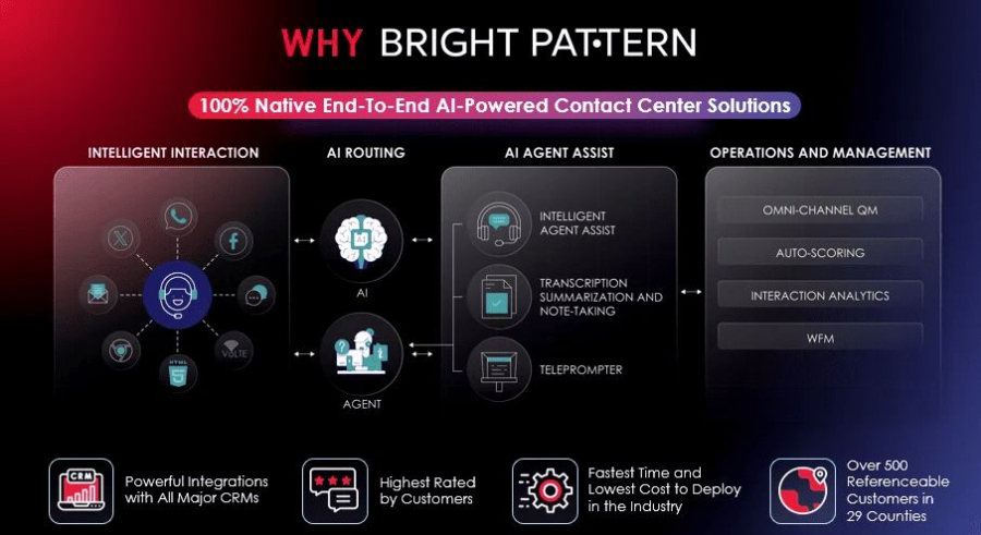 Why Bright Pattern – AI-Powered Omnichannel Contact Center